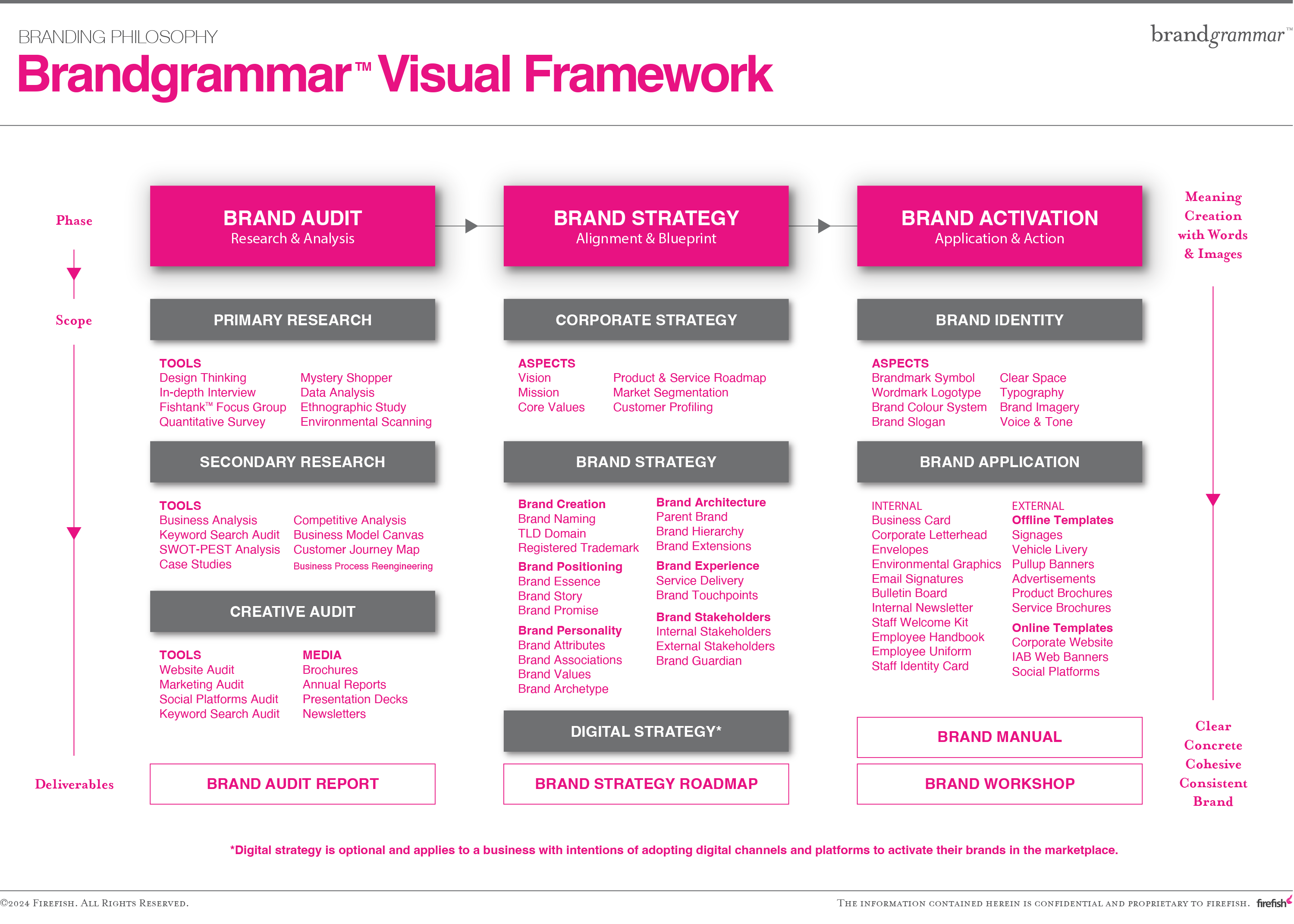 Kerangka visual Brandgrammar™ oleh Firefish
